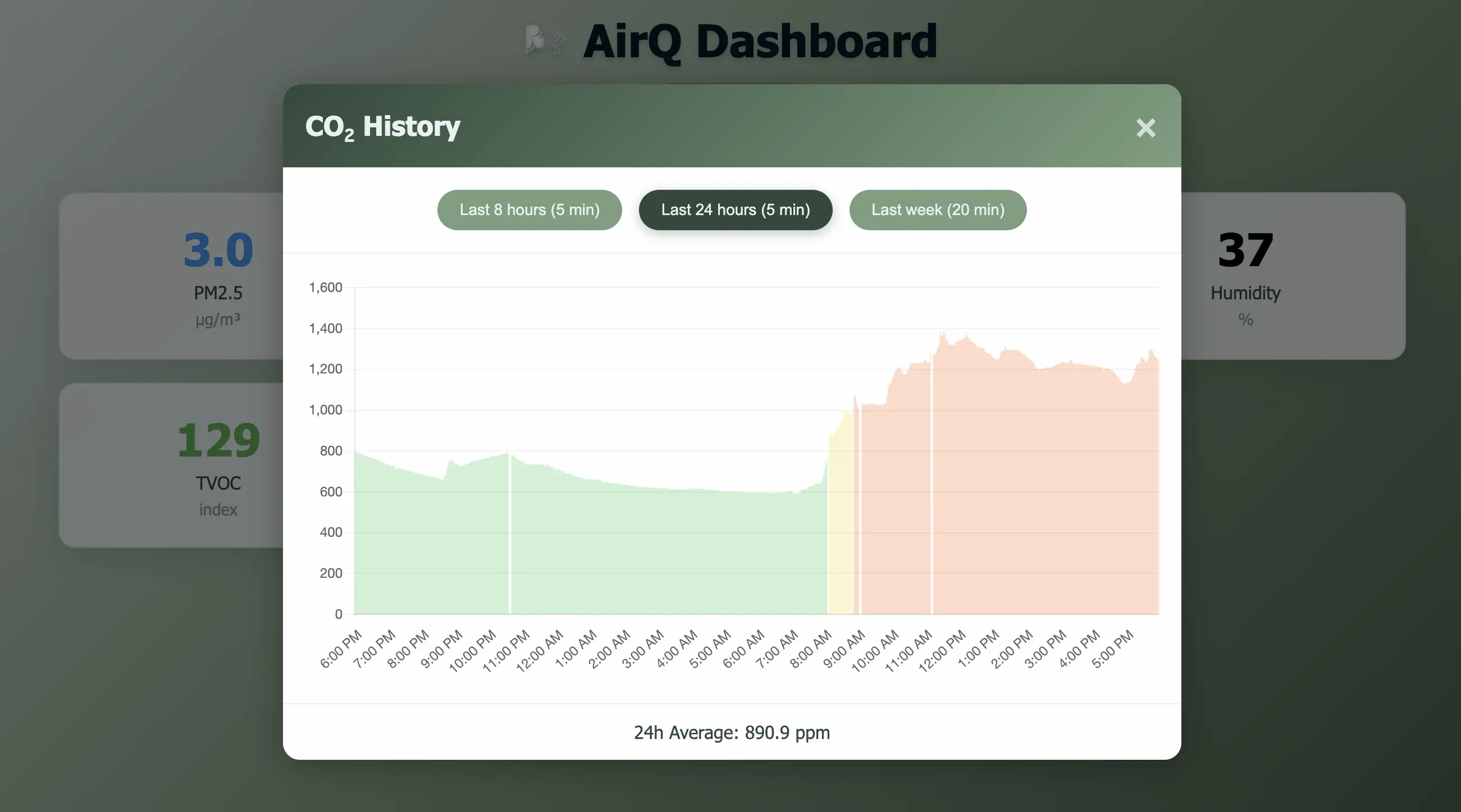 AirQ Chart View